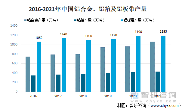 2016-2021年中国铝合金、铝箔及铝板带产量