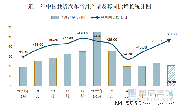 近一年中国载货汽车当月产量及其同比增长统计图