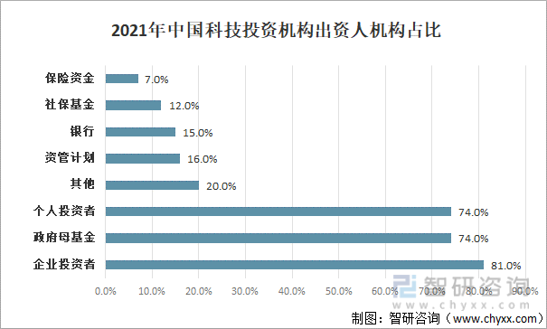 2021年中国科技投资机构出资人机构占比