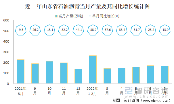 近一年山东省石油沥青当月产量及其同比增长统计图