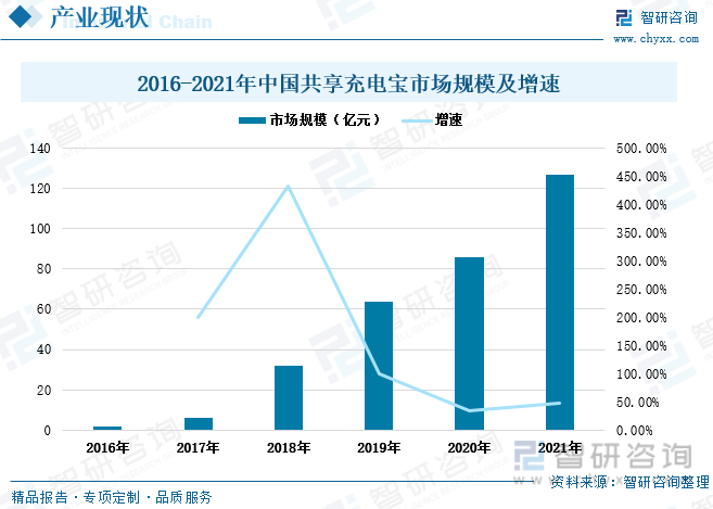 2016-2021年中国共享充电宝市场规模飞速增长，尤其在2017-2018年，增速超200%，主要是由于抖音等短视频的崛起，人们刷视频时间增多，手机电量消耗快，因此共享充电宝的需求量也就随之大增。2021年中国共享充电宝市场规模增至127亿元，同比增长47.67%。