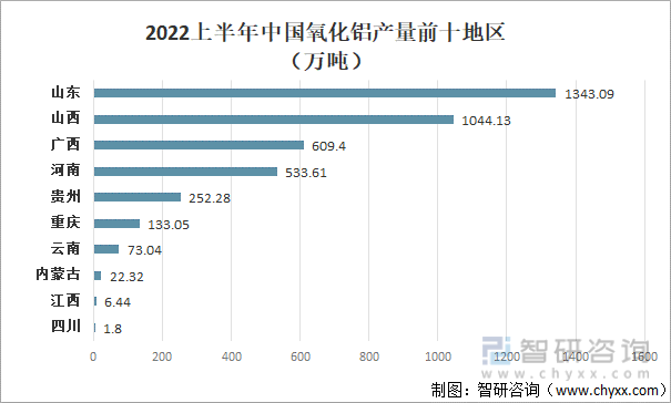 2022上半年中国氧化铝产量前十地区