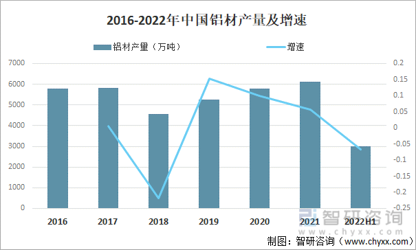 2016-2022年中国铝材产量及增速