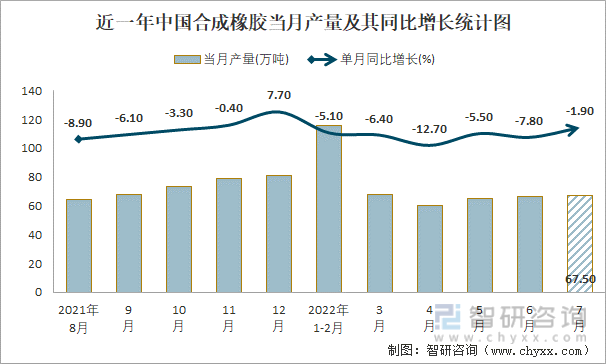 近一年中国合成橡胶当月产量及其同比增长统计图