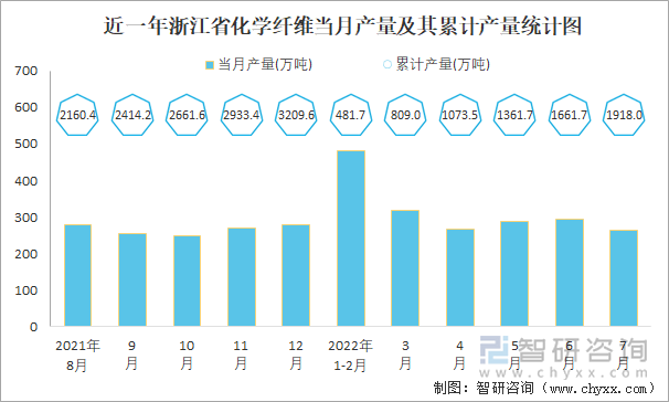 近一年浙江省化学纤维当月产量及其累计产量统计图