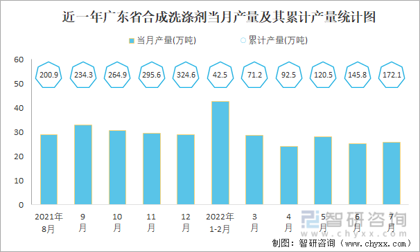 近一年广东省合成洗涤剂当月产量及其累计产量统计图