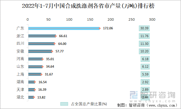 2022年1-7月中国合成洗涤剂各省市产量排行榜