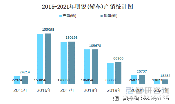 2015-2021年明锐(轿车)产销统计图