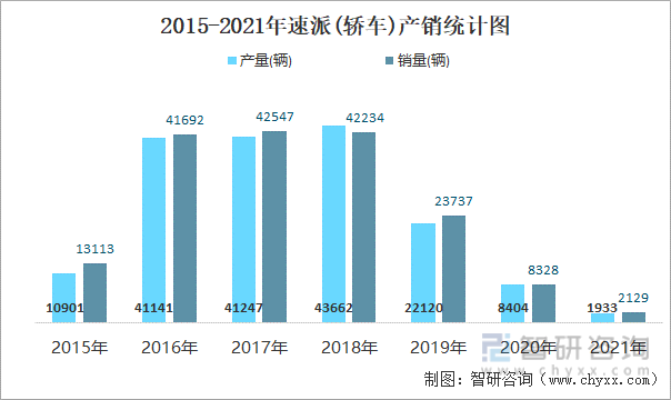2015-2021年速派(轿车)产销统计图