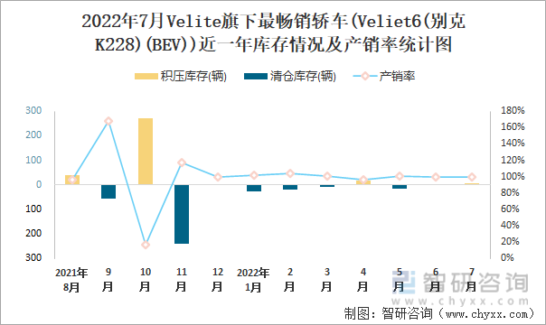2022年7月VELITE(轿车)旗下最畅销轿车(Veliet6(别克K228)(BEV))近一年库存情况及产销率统计图