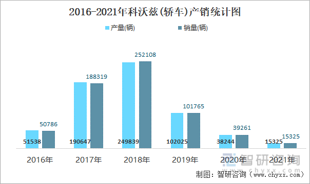 2016-2021年科沃兹(轿车)产销统计图