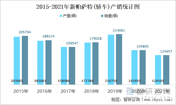 2015-2021年新帕萨特(轿车)产销统计图