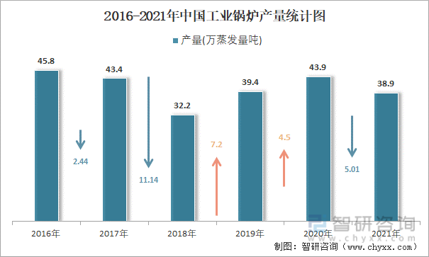 2016-2021年中国工业锅炉产量统计图