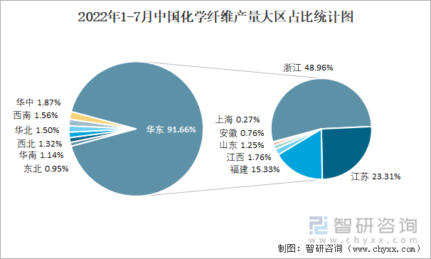 2022年1-7月中国化学纤维产量大区占比统计图