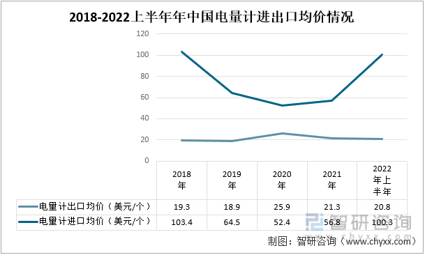 2018-2022年上半年中国电量计进出口均价情况