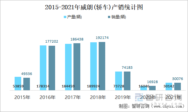 2015-2021年威朗(轿车)产销统计图