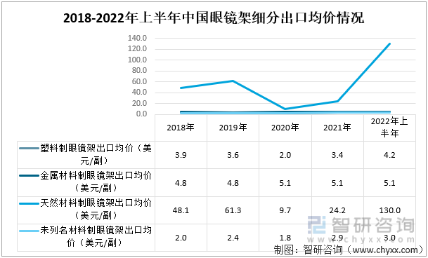 2018-2022年上半年中国眼镜架细分出口均价情况