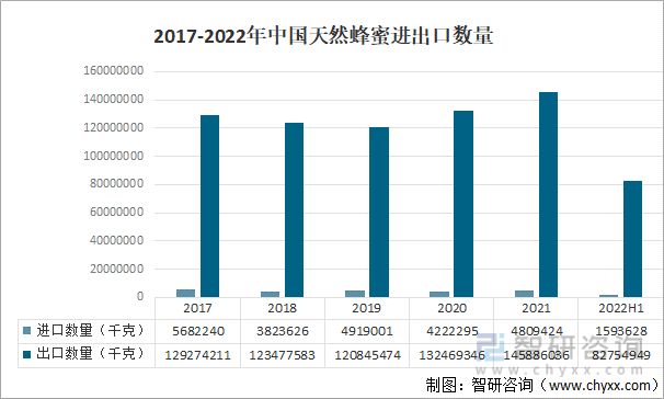 2017-2022年中国天然蜂蜜进出口数量