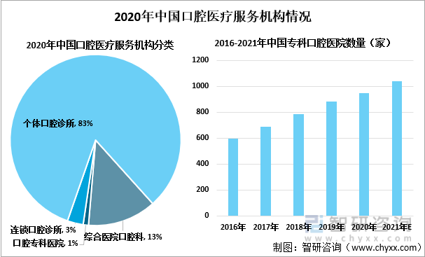 2020年中国口腔服务机构情况