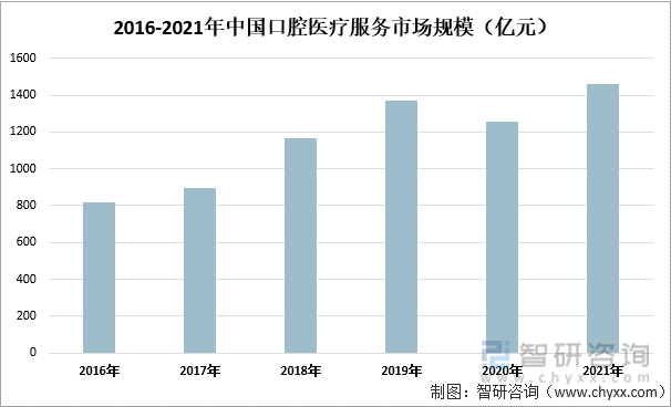 2016-2021年中国口腔医疗服务市场规模（亿元）