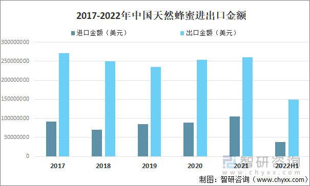 2017-2022年中国天然蜂蜜进出口金额