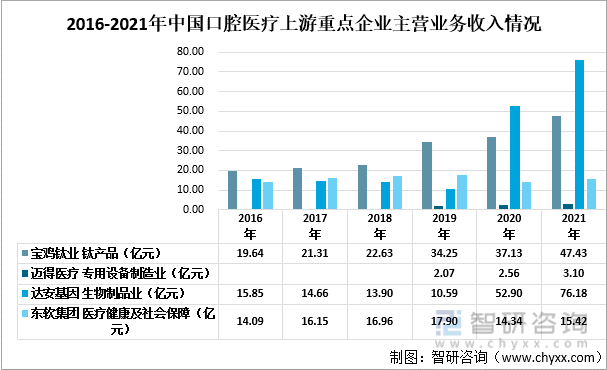 2016-2021年中国口腔上游重点企业主营业务收入情况