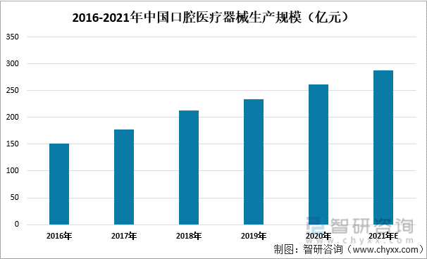 2016-2021年中国口腔医疗器械生产规模（亿元）
