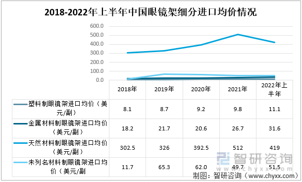 2018-2022年上半年中国眼镜架细分进口均价情况
