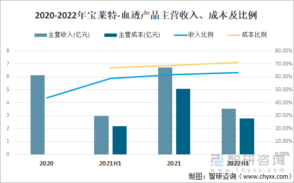 2020-2022年宝莱特-血透产品主营收入、成本及比例