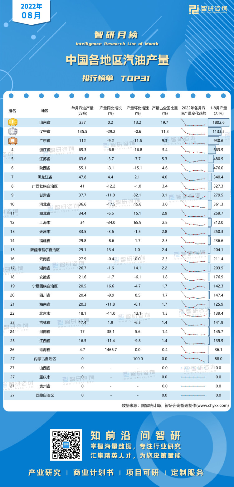 1012：2022年8月中国各地区汽油产量-二维码（万桃红）