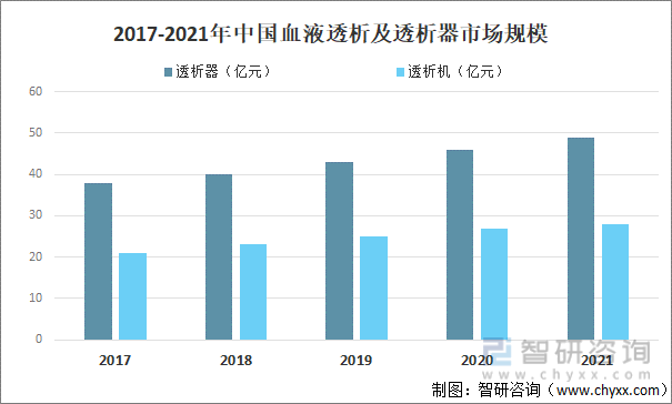 2017-2021年中国血液透析及透析器市场规模