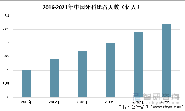 2016-2021年中国牙科患者人数（亿人）