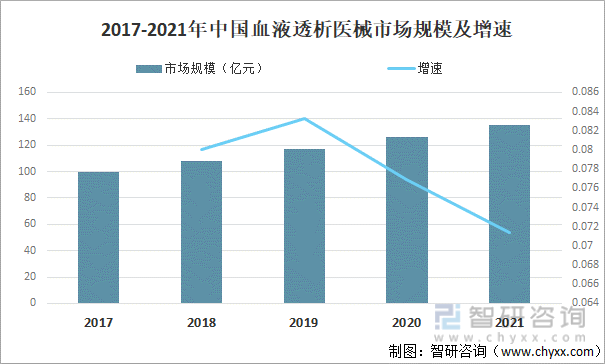 2017-2021年中国血液透析医械市场规模及增速