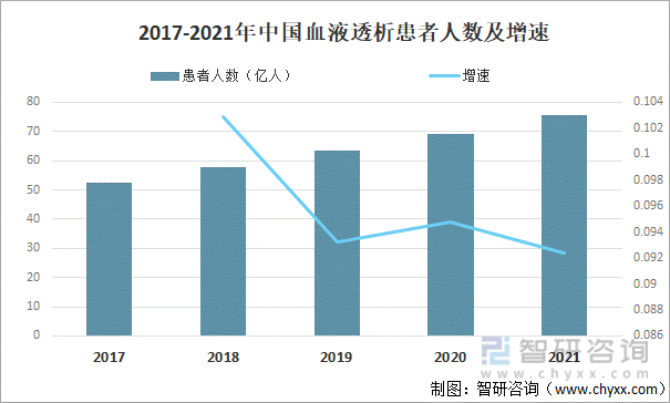 2017-2021年中国血液透析患者人数及增速