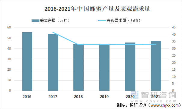 2016-2021年中国蜂蜜产量及表观需求量