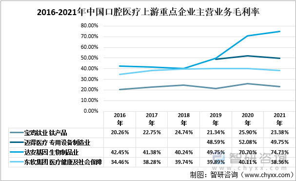 2016-2021年中国口腔医疗上游重点企业主营业务毛利率