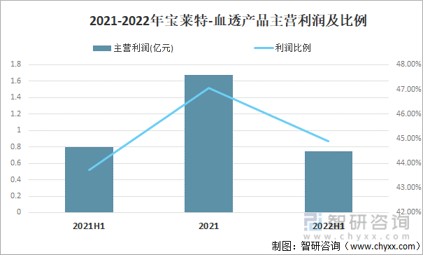 2021-2022年宝莱特-血透产品主营利润及比例