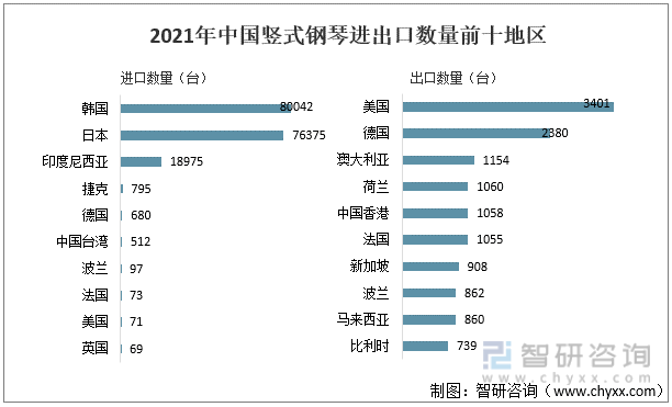 2021年中国竖式钢琴进出口数量前十地区
