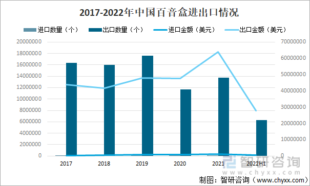 2017-2022年中国百音盒进出口情况