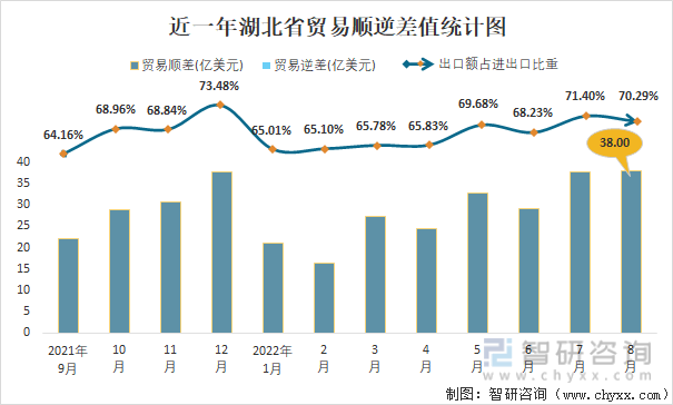 近一年湖北省贸易顺逆差值统计图