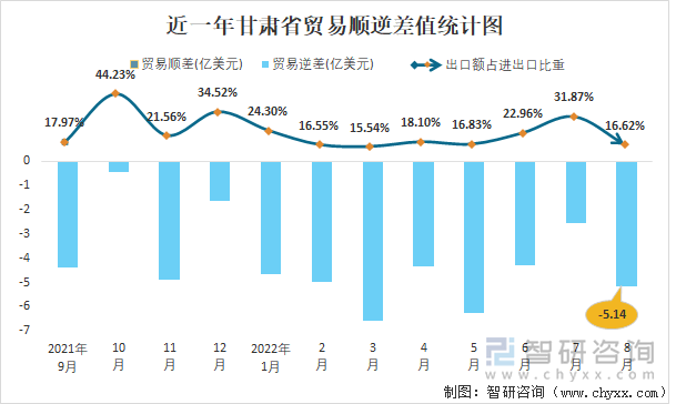 近一年甘肃省贸易顺逆差值统计图