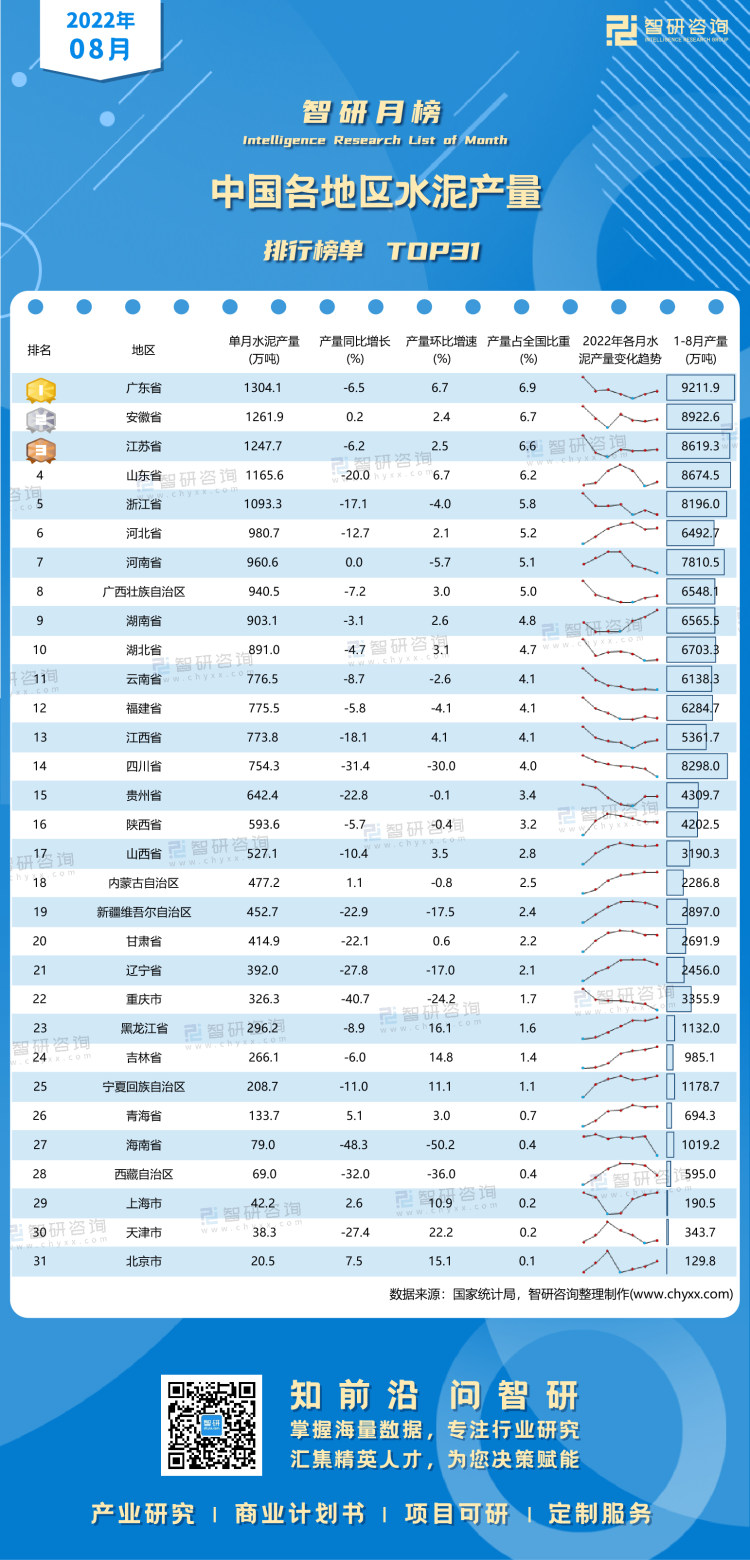 1013：2022年8月中国各地区水泥产量-二维码（万桃红）