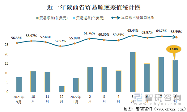 近一年陕西省贸易顺逆差值统计图