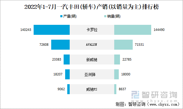 2022年1-7月一汽丰田(轿车)产销(以销量为主)排行榜