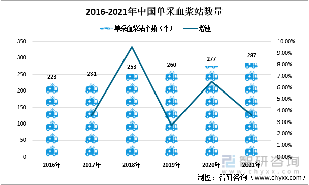 2016-2021年中国单采血浆站数量