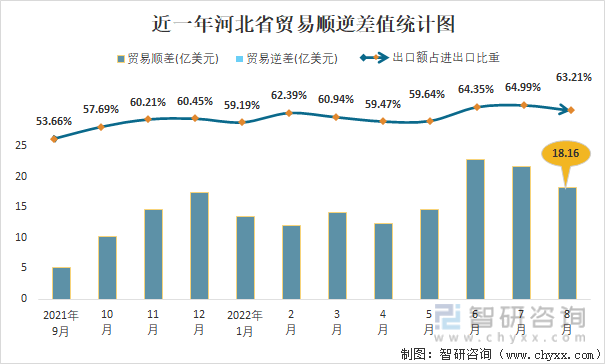 近一年河北省贸易顺逆差值统计图