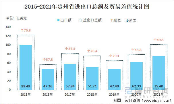 2015-2021年贵州省进出口总额及贸易差值统计图