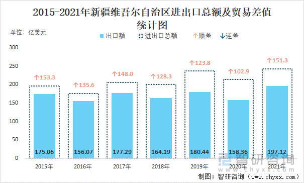 2015-2021年新疆维吾尔自治区进出口总额及贸易差值统计图