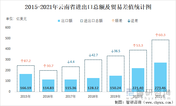 2015-2021年云南省进出口总额及贸易差值统计图