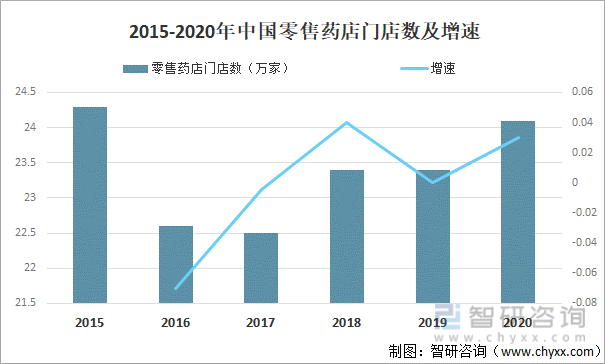 2015-2020年中国零售药店门店数及增速